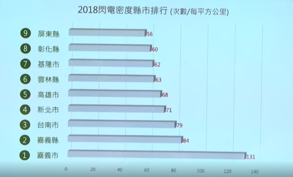 嘉義市土地面積小，又經常有雷雨，2018年閃電密度排行第一。（圖／彭博士觀風向）