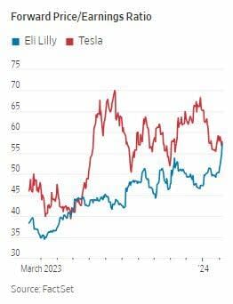 ¿Por qué Eli Lilly merece reemplazar a Tesla en los 7 magníficos?