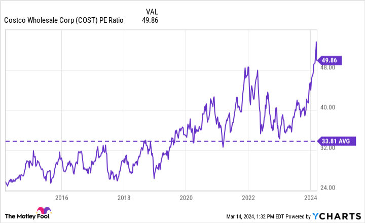 COST PE Ratio Chart