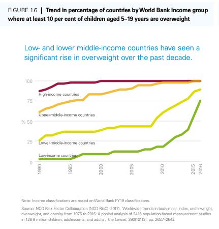 Low and middle-income countries have seen a significant rise in overweight youngsters.