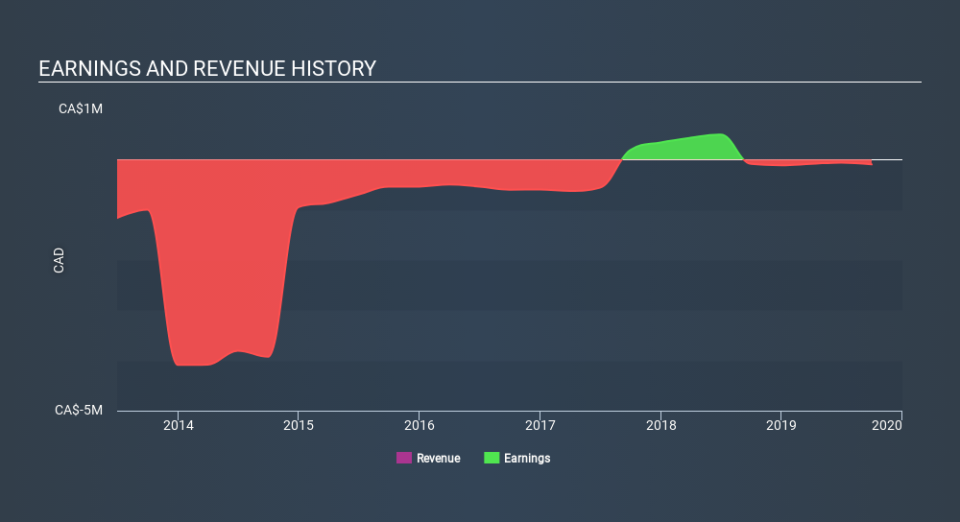 TSXV:ANG Income Statement May 6th 2020