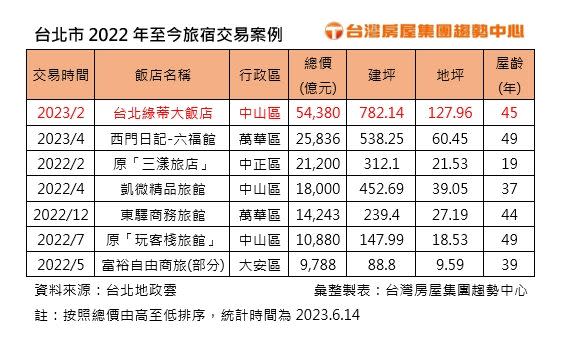 ▲台北市2022年至今旅宿交易案例。（圖／台灣房屋提供）