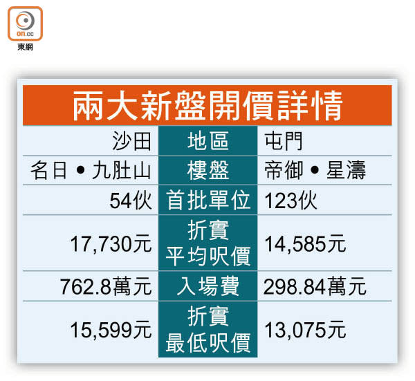 兩大新盤開價詳情