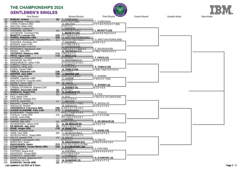 La parte baja del cuadro masculino de Wimbledon 2024