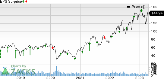 Hess Corporation Price and EPS Surprise