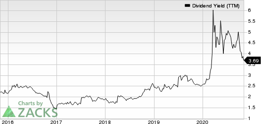 Horizon Bancorp IN Dividend Yield (TTM)