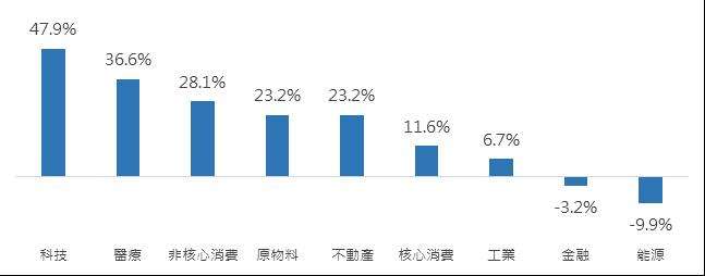 2020年亞股主要產業指數表現。（資料來源：Bloomberg，以MSCI亞太各產業指數表現為參考指標，2021/1/11）