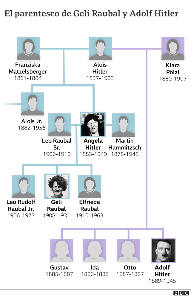 Gráfico que muestra el parentesco entre Geli y Hitler