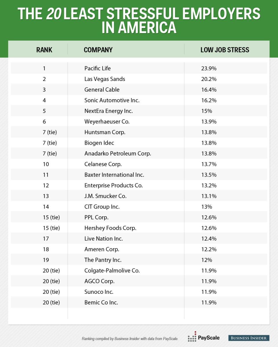 edited 20 Least Stressful Companies