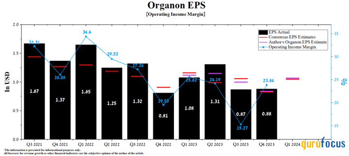 Organon's Valuation Is Not Expensive