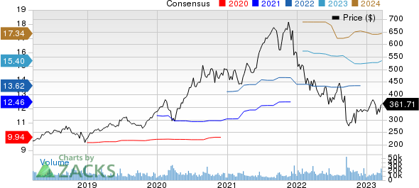 Adobe Inc. Price and Consensus