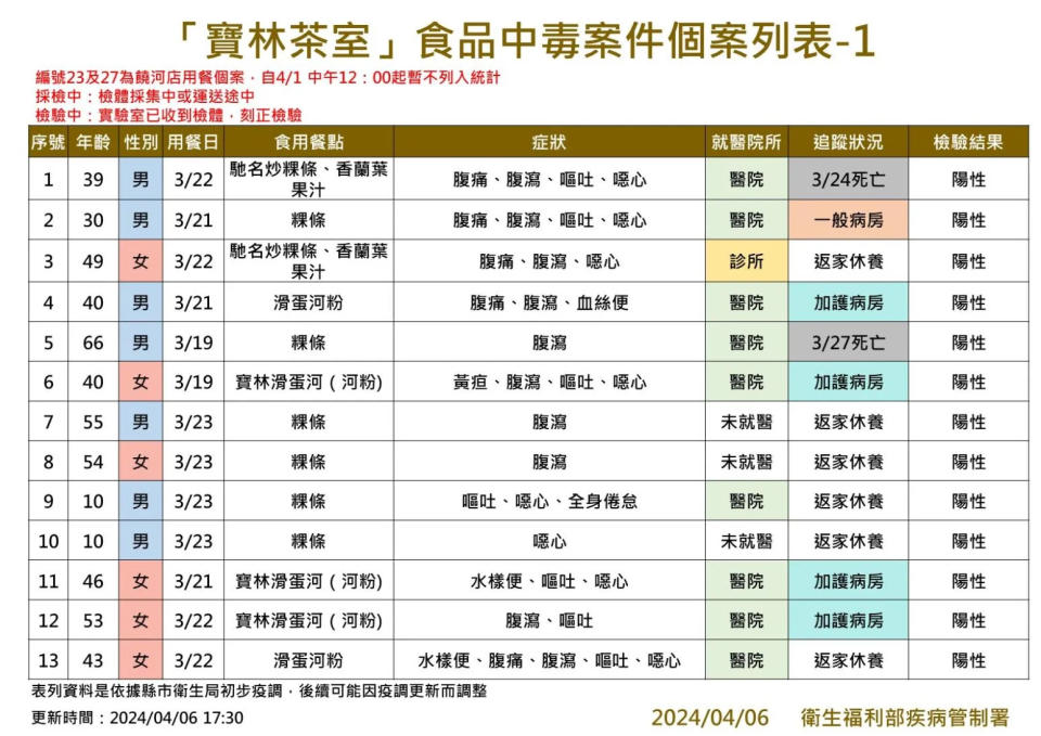 <strong>「寶林茶室」食品中毒案件個案列表。（圖／疾管署）</strong>