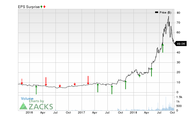 IntriCon (IIN) has an impressive earnings surprise history and currently possesses the right combination of the two key ingredients for a likely beat in its next quarterly report.