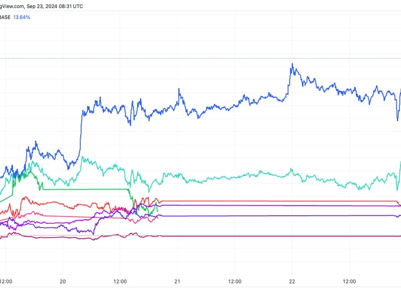 Macro asset performance since FOMC decision: (Source: TradingView)