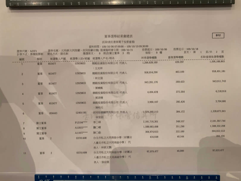 大同10/21股臨會公布的電子投票得票數結果。（攝影∕王永泰）