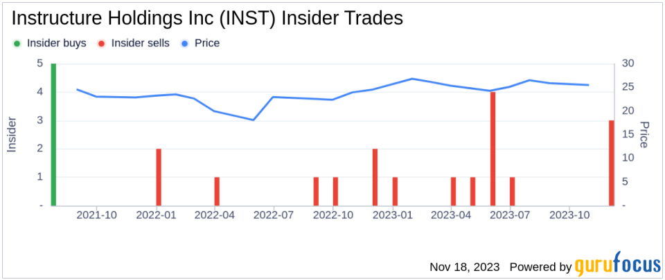 Insider Sell Alert: Director Erik Akopiantz Sells 5,748 Shares of Instructure Holdings Inc (INST)