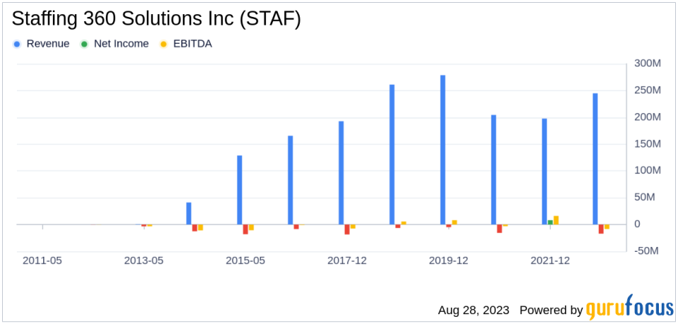 Staffing 360 Solutions Inc (STAF): A Deep Dive into Its Performance Metrics