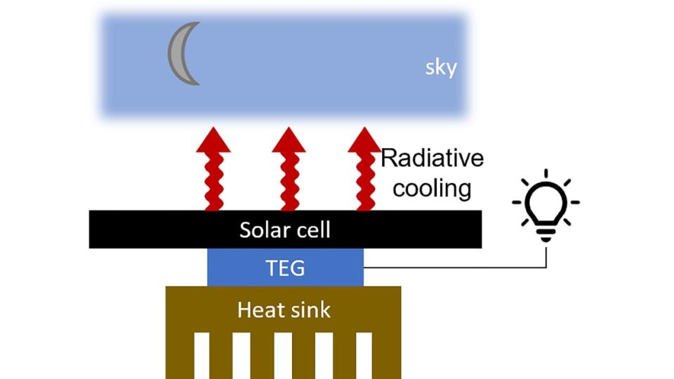 <div class="inline-image__caption"><p>The device generates electricity at night from the temperature difference between the solar cell and its surroundings.</p></div> <div class="inline-image__credit">Sid Assawaworrarit</div>
