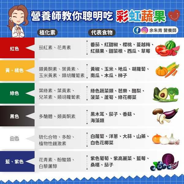 不同顏色的蔬果含有不同的營養。（圖／翻攝自余朱青 營養師臉書）