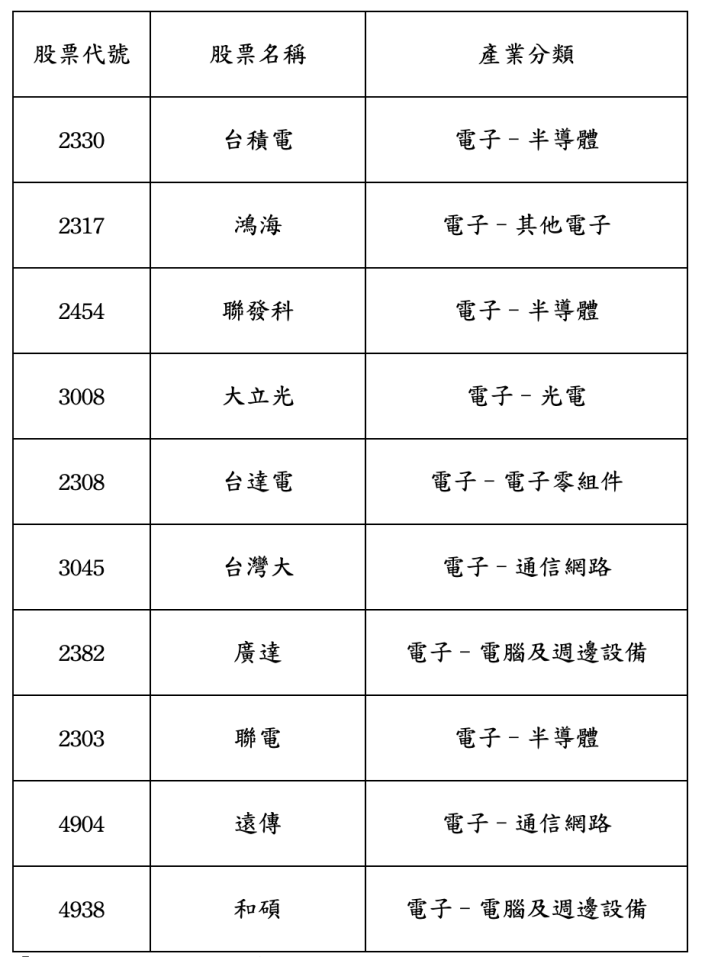 臺灣5G+通訊指數的十大成分股