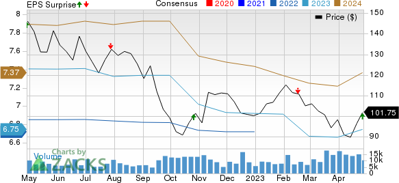 Digital Realty Trust, Inc. Price, Consensus and EPS Surprise