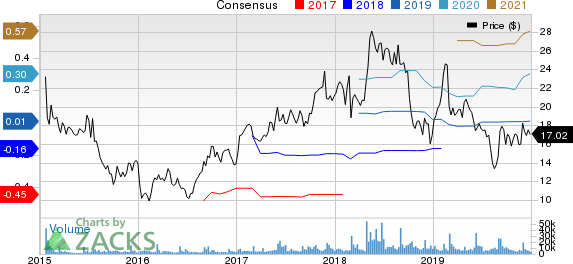 Box, Inc. Price and Consensus