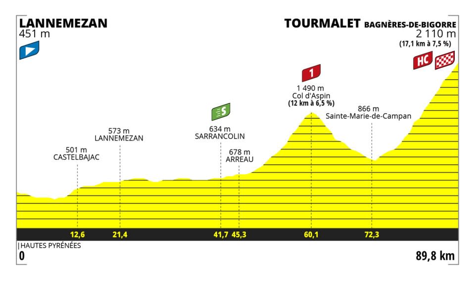 Profiles for stages of the 2023 Tour de France Femmes