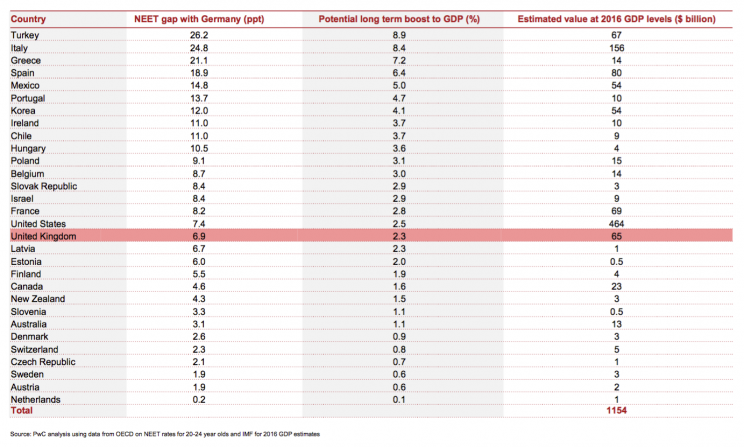 OECD countries could be $1.1T richer if they emulated Germany’s youth employment strategies