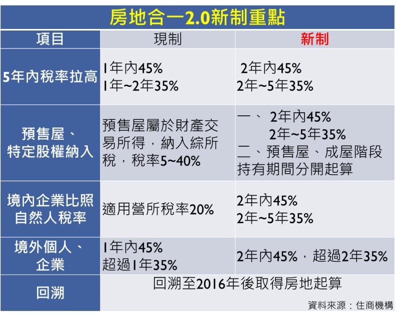 房地合一2.0新制一覽。資料來源：住商機構；林鳳琪整理；林讓均製表