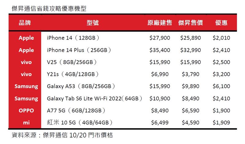  各家手機折扣一覽表。（圖／業者提供）