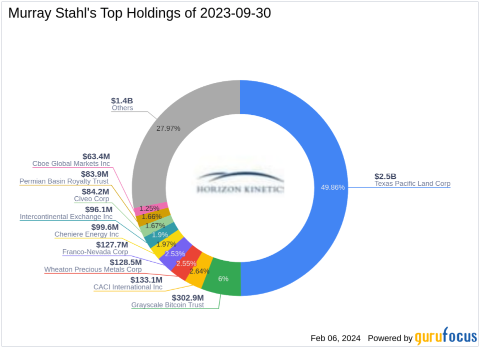 Murray Stahl's Firm Reduces Stake in Texas Pacific Land Corp