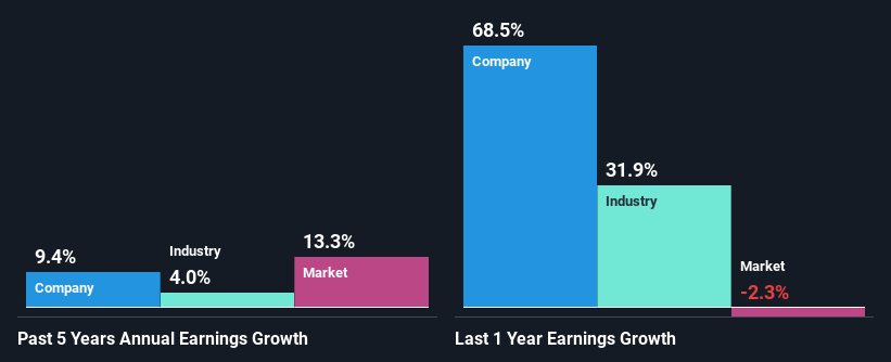 past-earnings-growth