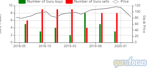 GuruFocus Ross Stores guru buys and sells