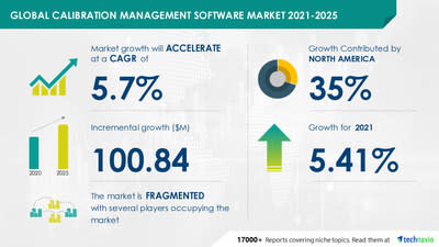 Technavio has announced its latest market research report titled Calibration Management Software Market by Technology and Geography – Forecast and Analysis 2021-2025