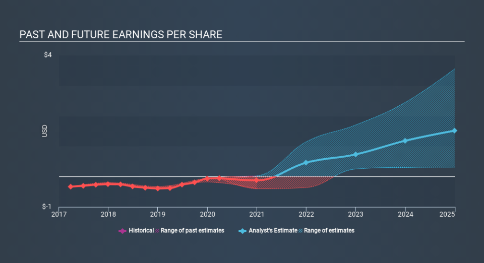 NasdaqGM:AMRN Past and Future Earnings July 3rd 2020