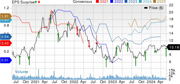 Lions Gate Entertainment Corp. Price, Consensus and EPS Surprise