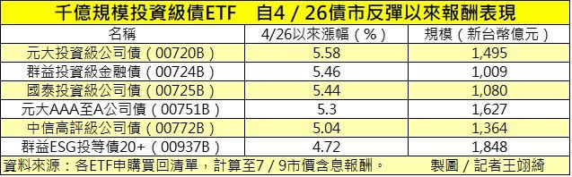 千億規模投資級債ETF，自4／26債市反彈以來報酬表現。（圖／記者王翊綺製表）