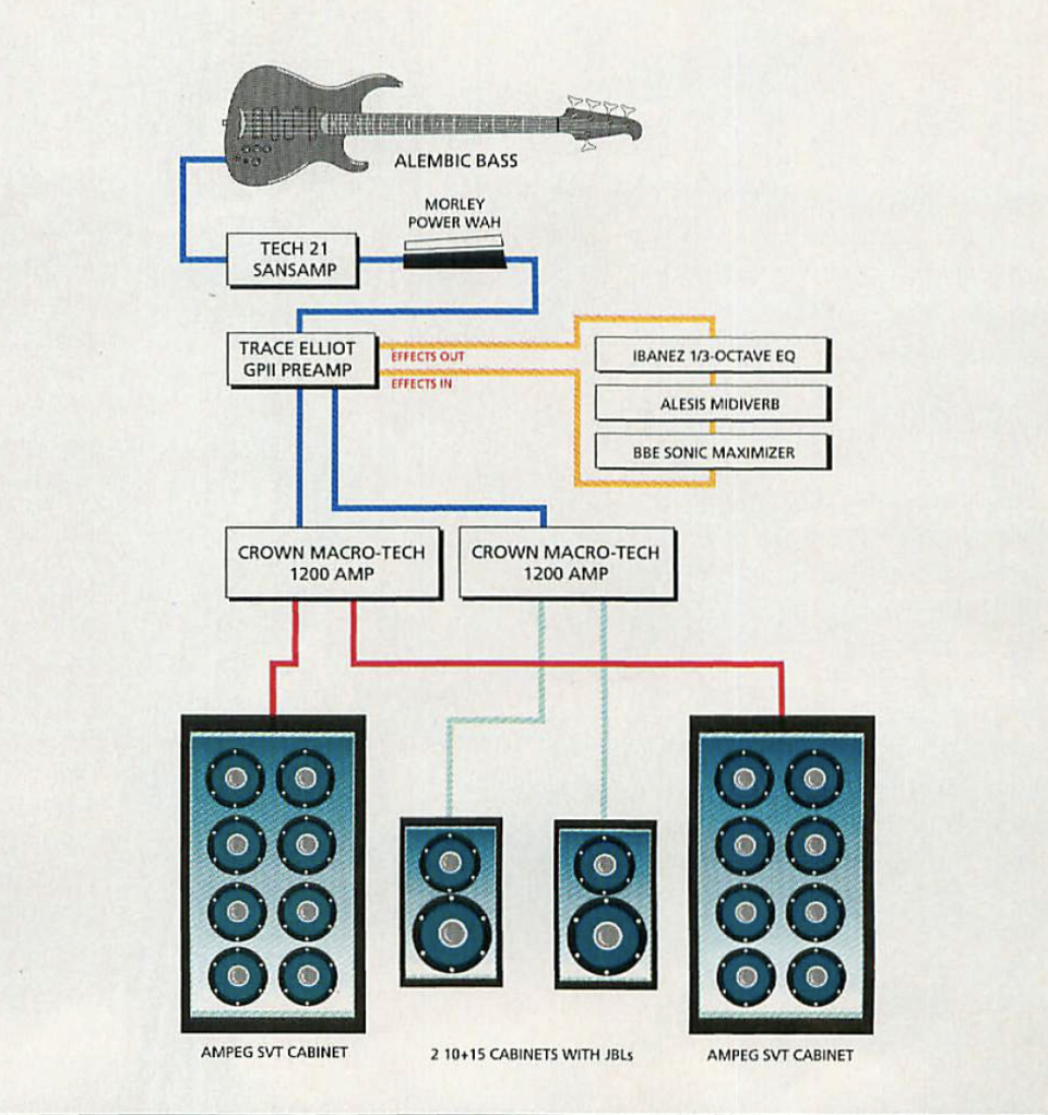 Illustration of Jason Newsted's rig, 1991