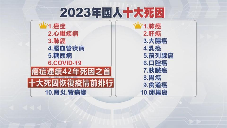 大腸癌每年奪走6千人性命　醫：喝優若乳維持腸道健康