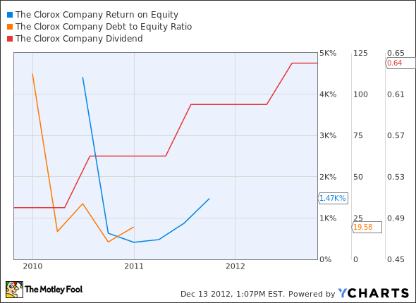 CLX Return on Equity Chart