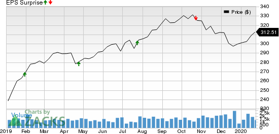 Essex Property Trust, Inc. Price and EPS Surprise