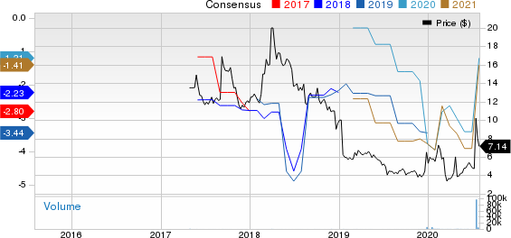 Verona Pharma PLC American Depositary Share Price and Consensus