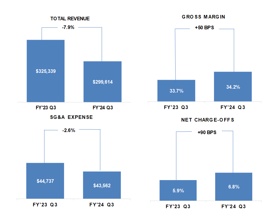 Dollars in thousands, except per share data.  Dollar and percentage changes may not recalculate due to rounding.  Charts may not be to scale.