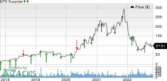 Etsy, Inc. Price and EPS Surprise