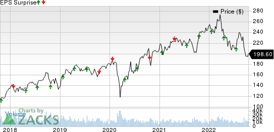 Union Pacific Corporation Price and EPS Surprise