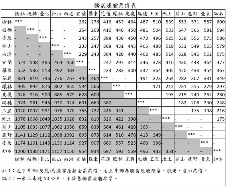 台鐵今公告，12月1日起開放一般車廂座位訂票，12月15日起開放商務車廂「騰雲座艙」訂票。（圖／台鐵提供）