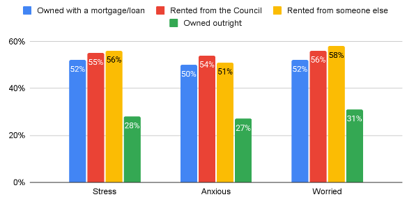 Households with rent or mortgage payments have felt more emotional distress than households who own their home outright (Source: Which?)