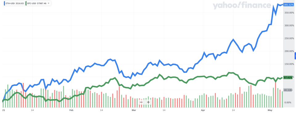 Ether has outperformed bitcoin year-to-date. The former is up nearly 380%, while bitcoin is up about 90% over the same time period.