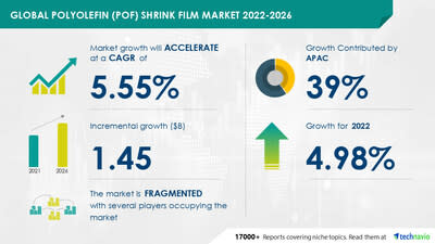 Polyolefin (POF) Shrink Film Market size to grow by USD 1.45 billion from  2021 to 2026, Driven by recyclable properties of POF products - Technavio