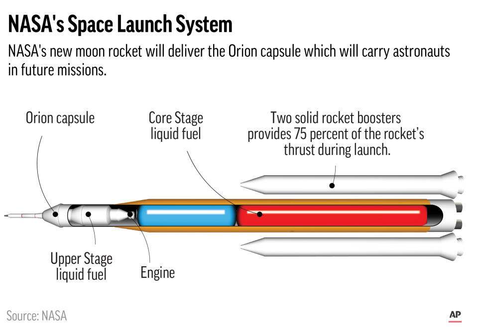 A cutaway of the Space Launch System or SLS.